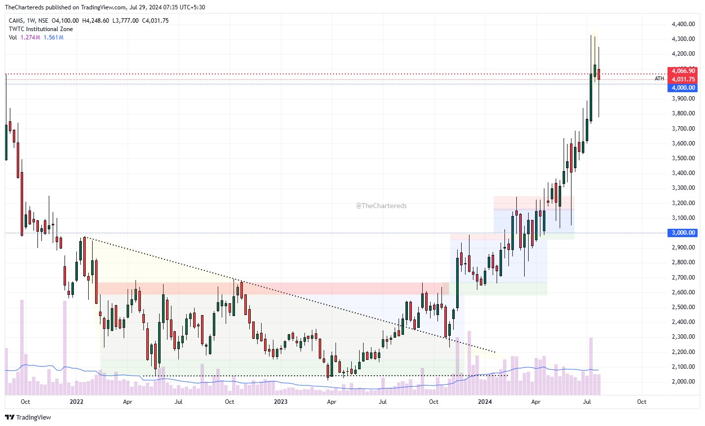 NSE:CAMS Chart Image by TheChartereds