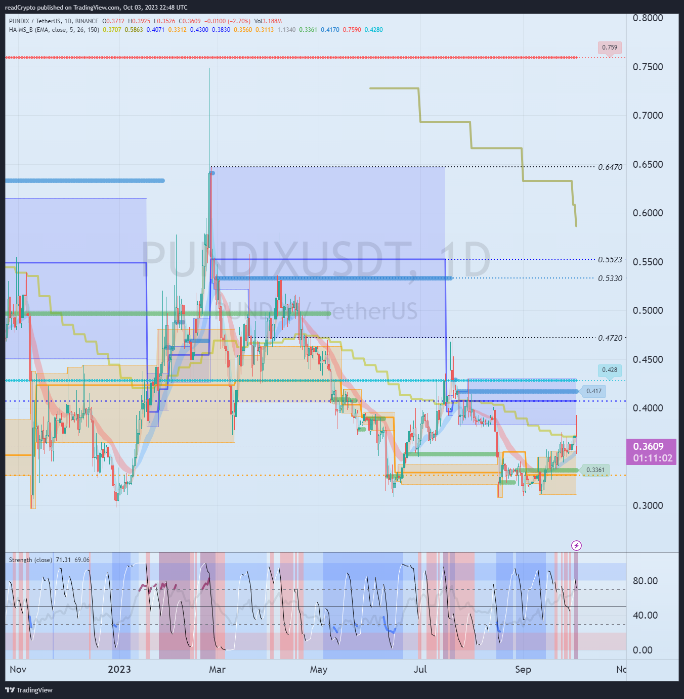 BINANCE:PUNDIXUSDT Chart Image by readCrypto