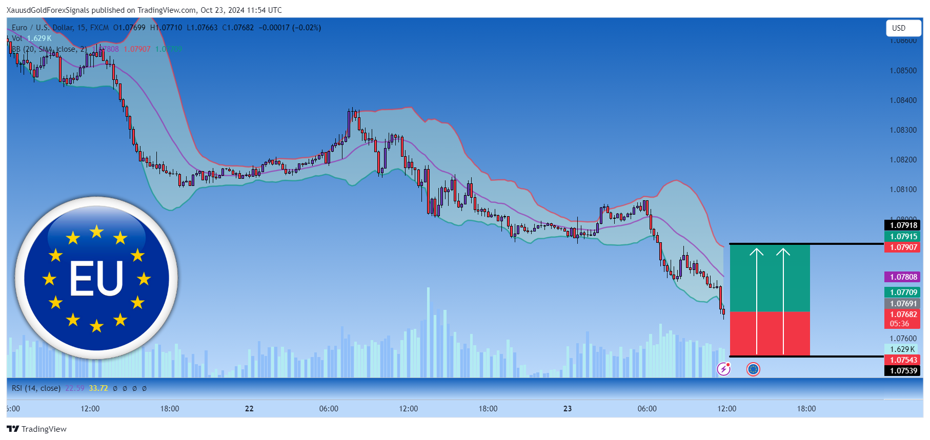 FX:EURUSD Chart Image by XauusdGoldForexSignals
