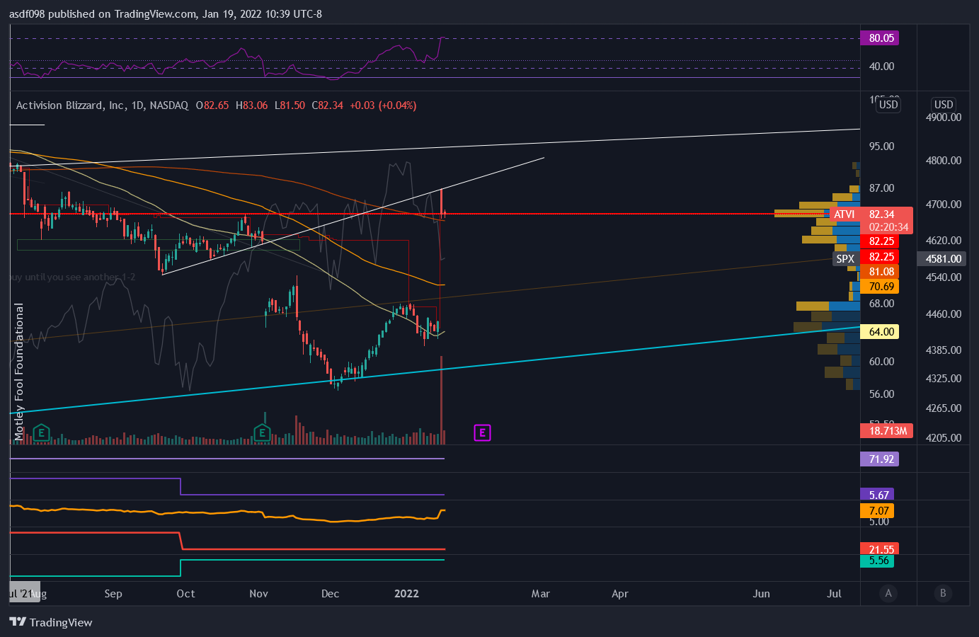 NASDAQ:ATVI Chart Image by asdf098