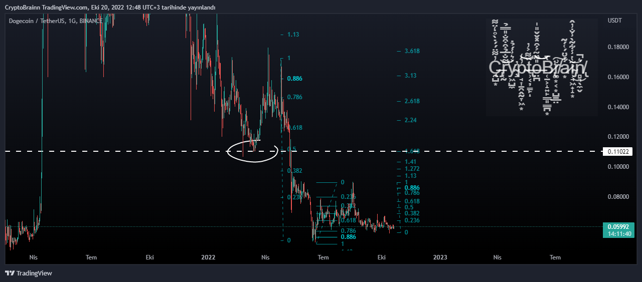 BINANCE:DOGEUSDT Chart Image by CryptoBrainn