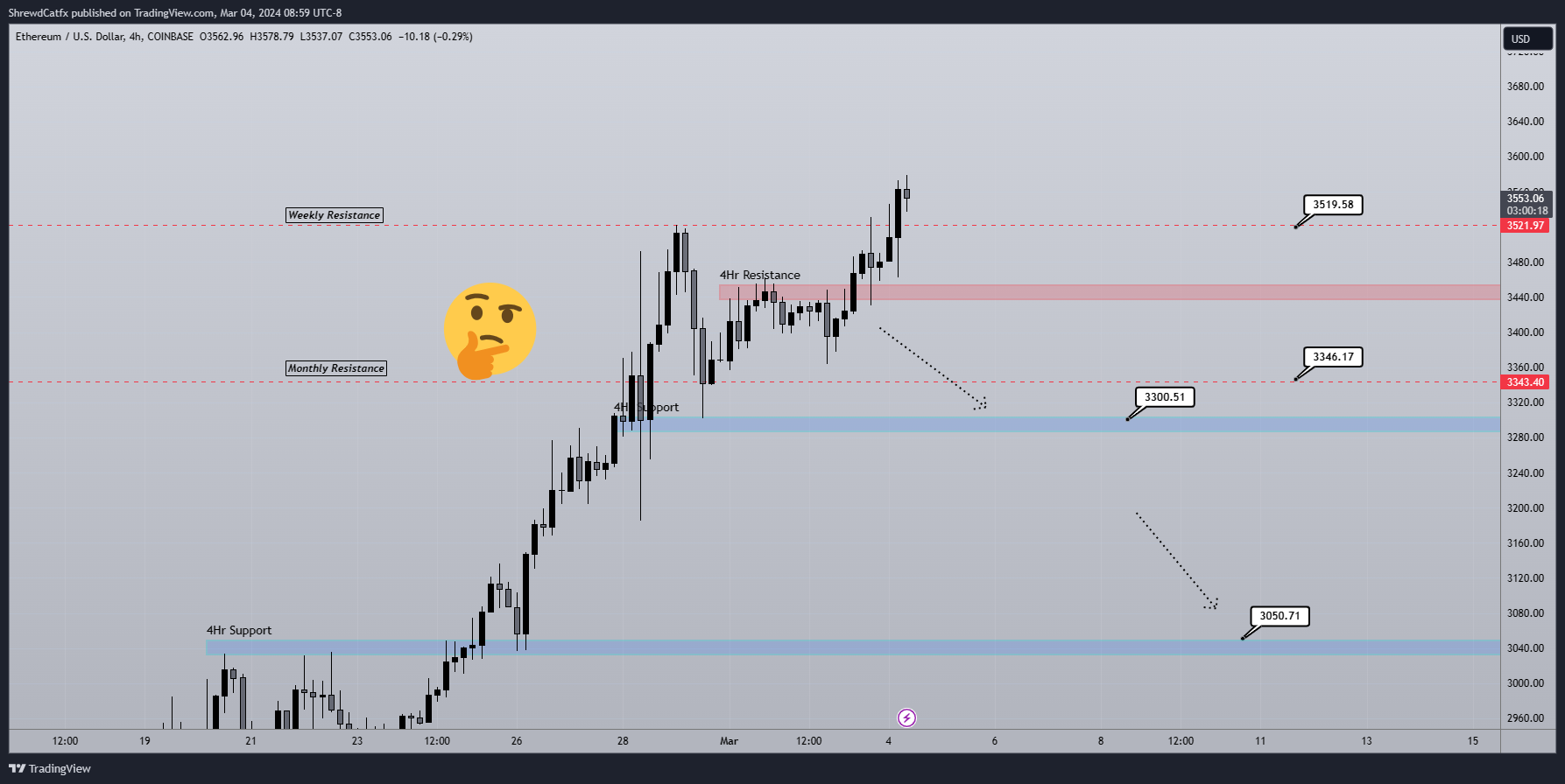COINBASE:ETHUSD Chart Image by ShrewdCatfx