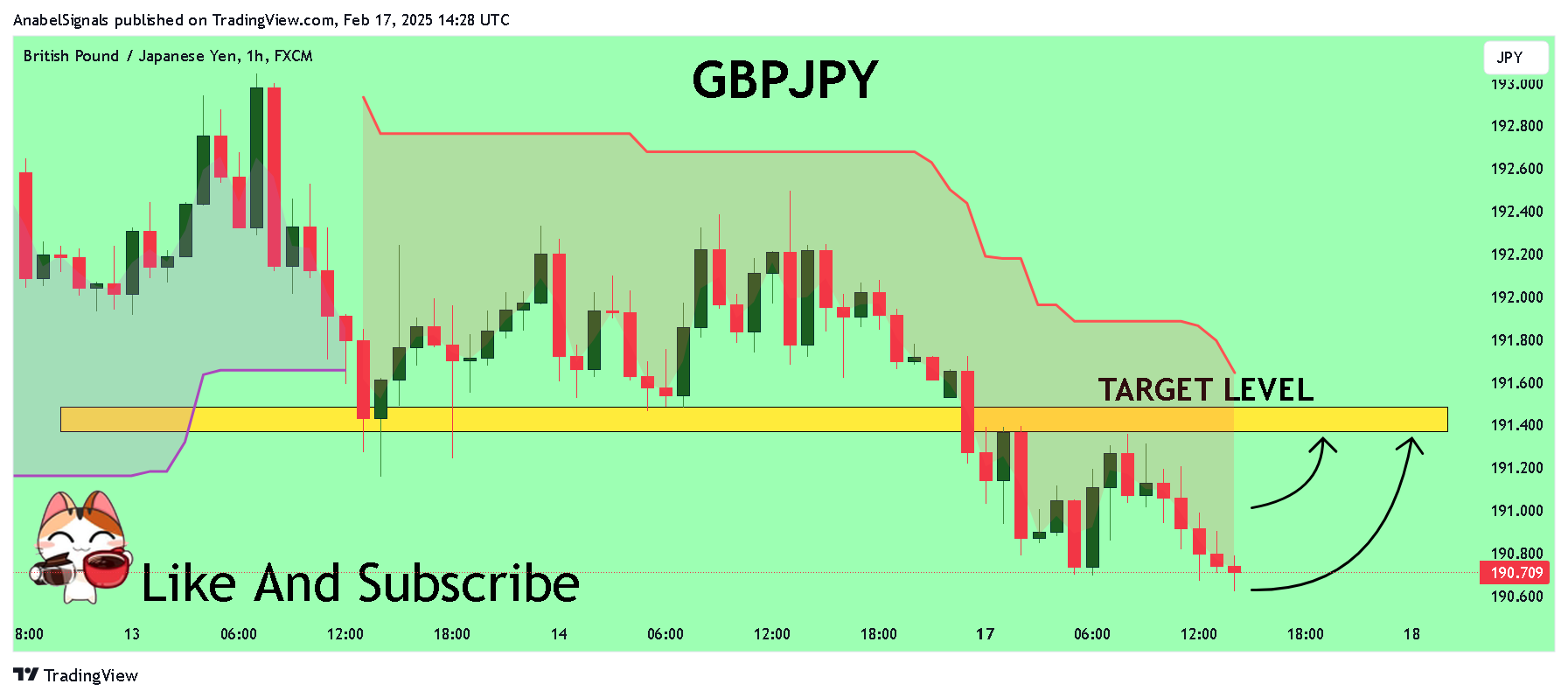 FX:GBPJPY Chart Image by AnabelSignals
