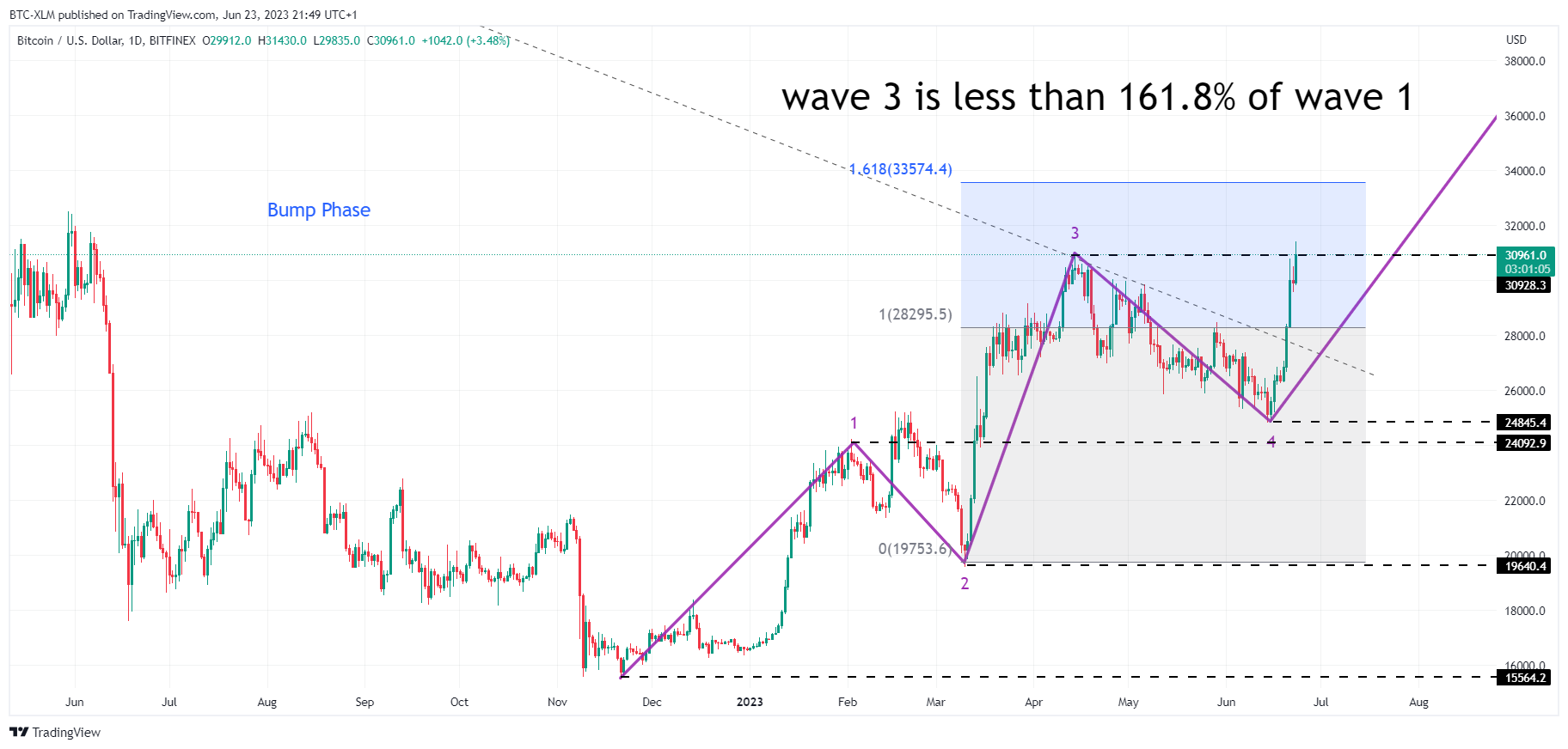 BITFINEX:BTCUSD Chart Image by BTC-XLM