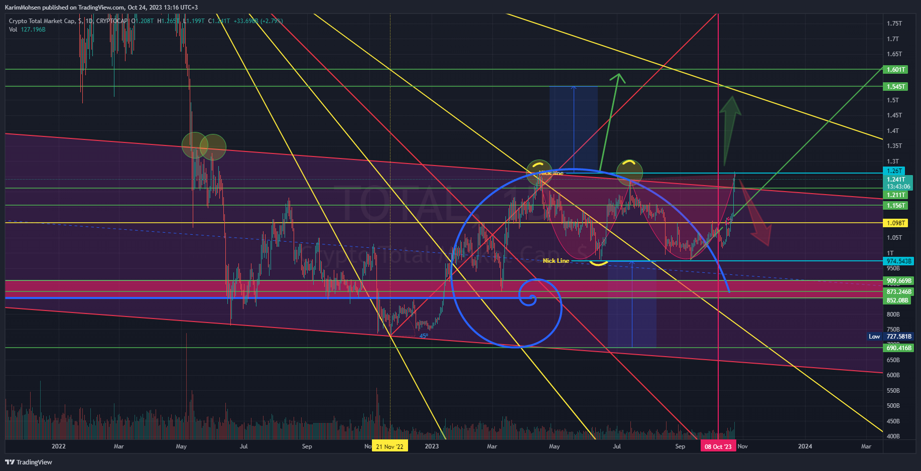 CRYPTOCAP:TOTAL Chart Image by KarimMohsen