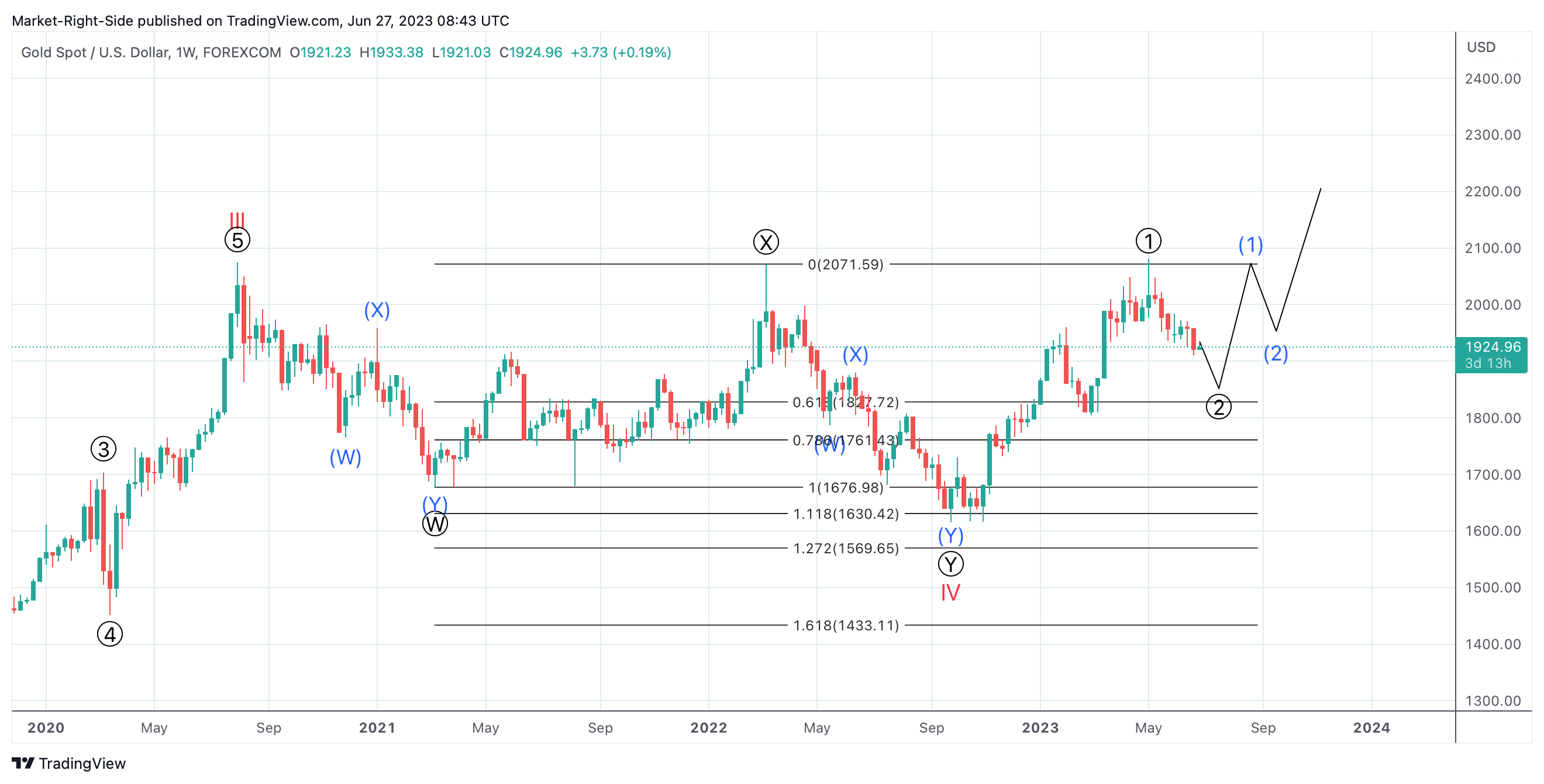 FOREXCOM:XAUUSD Chart Image by Market-Right-Side