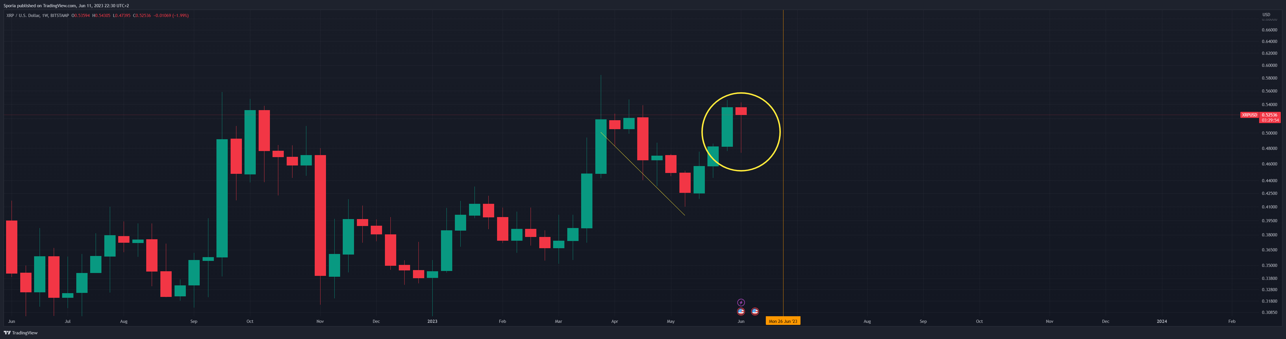 BITSTAMP:XRPUSD Chart Image by Sporia