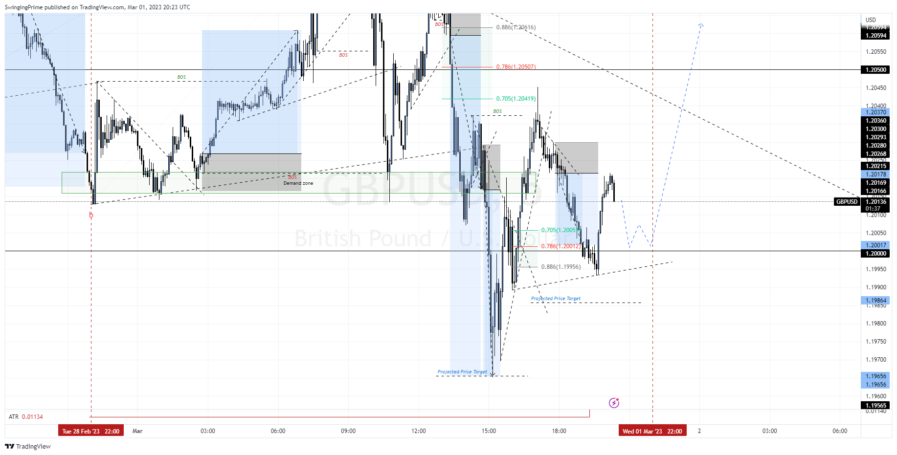 OANDA:GBPUSD Chart Image by SwingingPrime