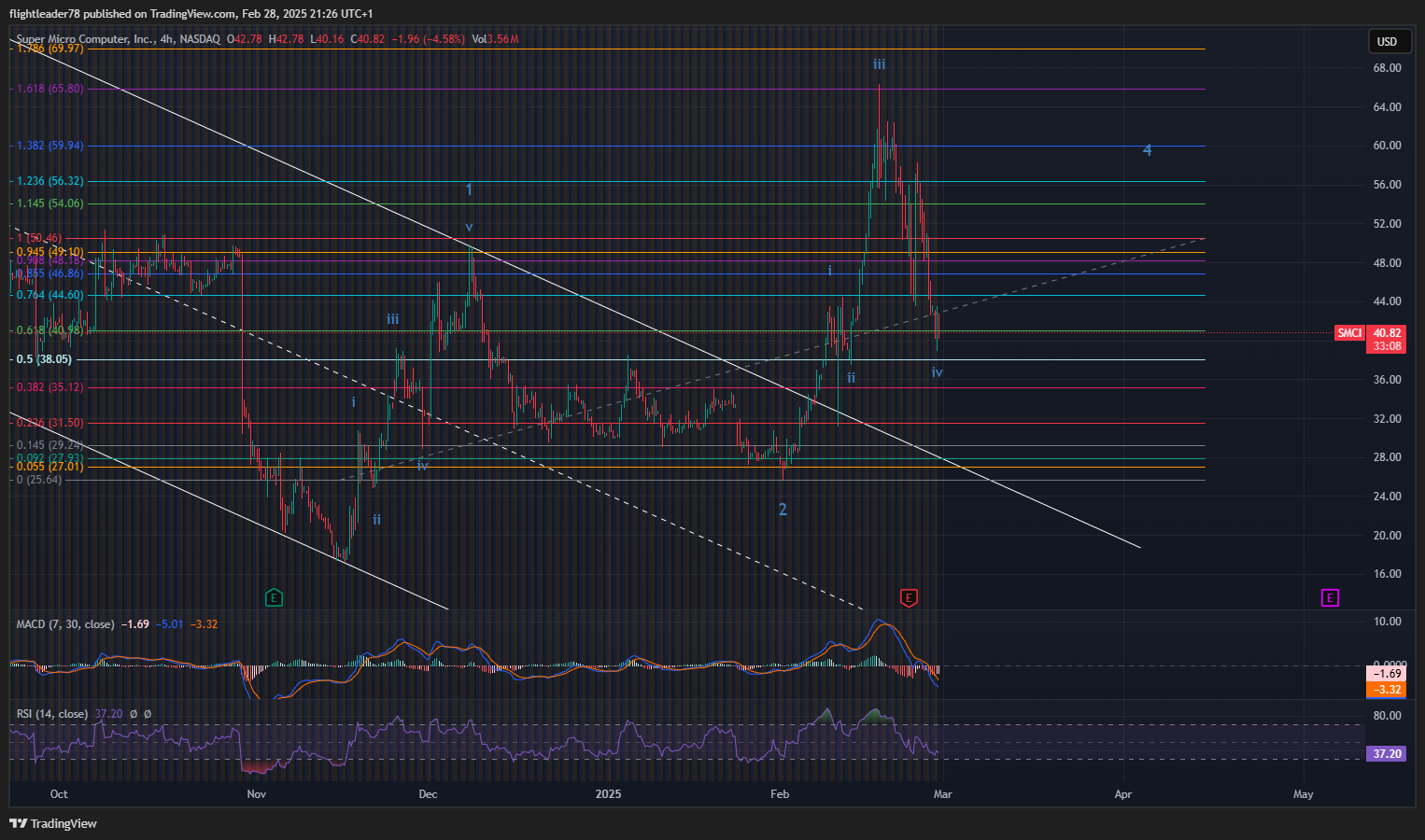 BATS:SMCI Chart Image by flightleader78