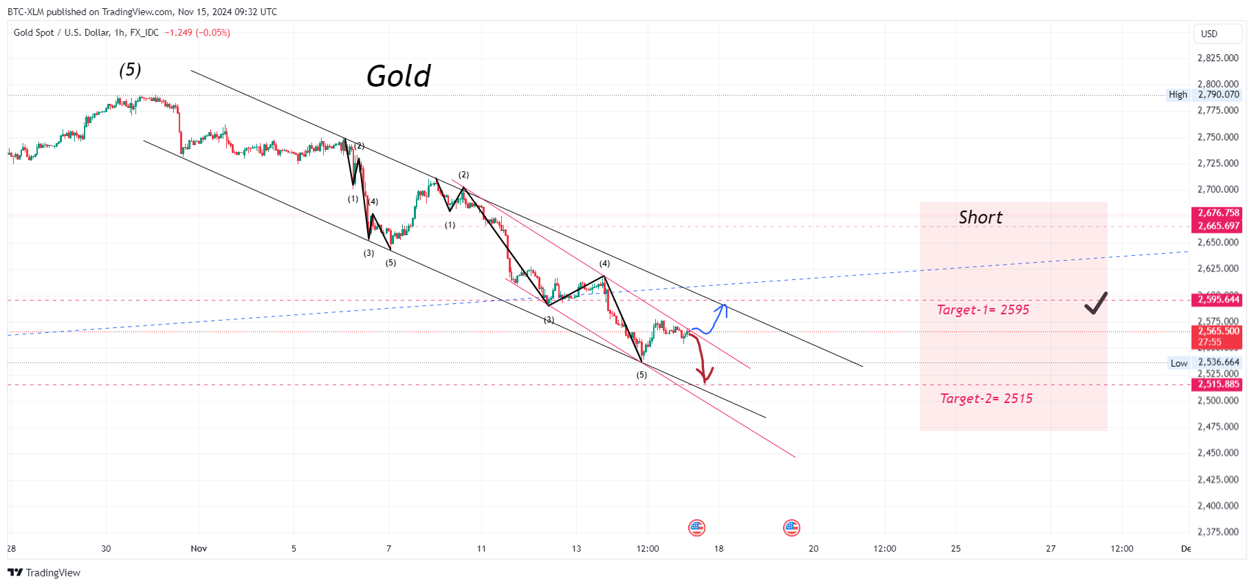 FX_IDC:XAUUSD Chart Image by BTC-XLM