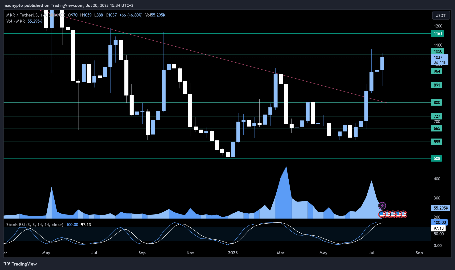 BINANCE:MKRUSDT Chart Image by moonypto
