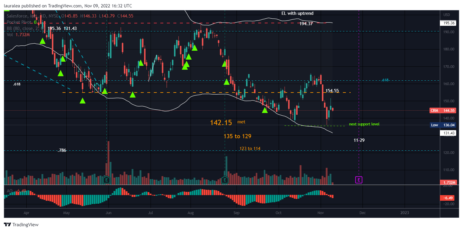 NYSE:CRM Chart Image by lauralea