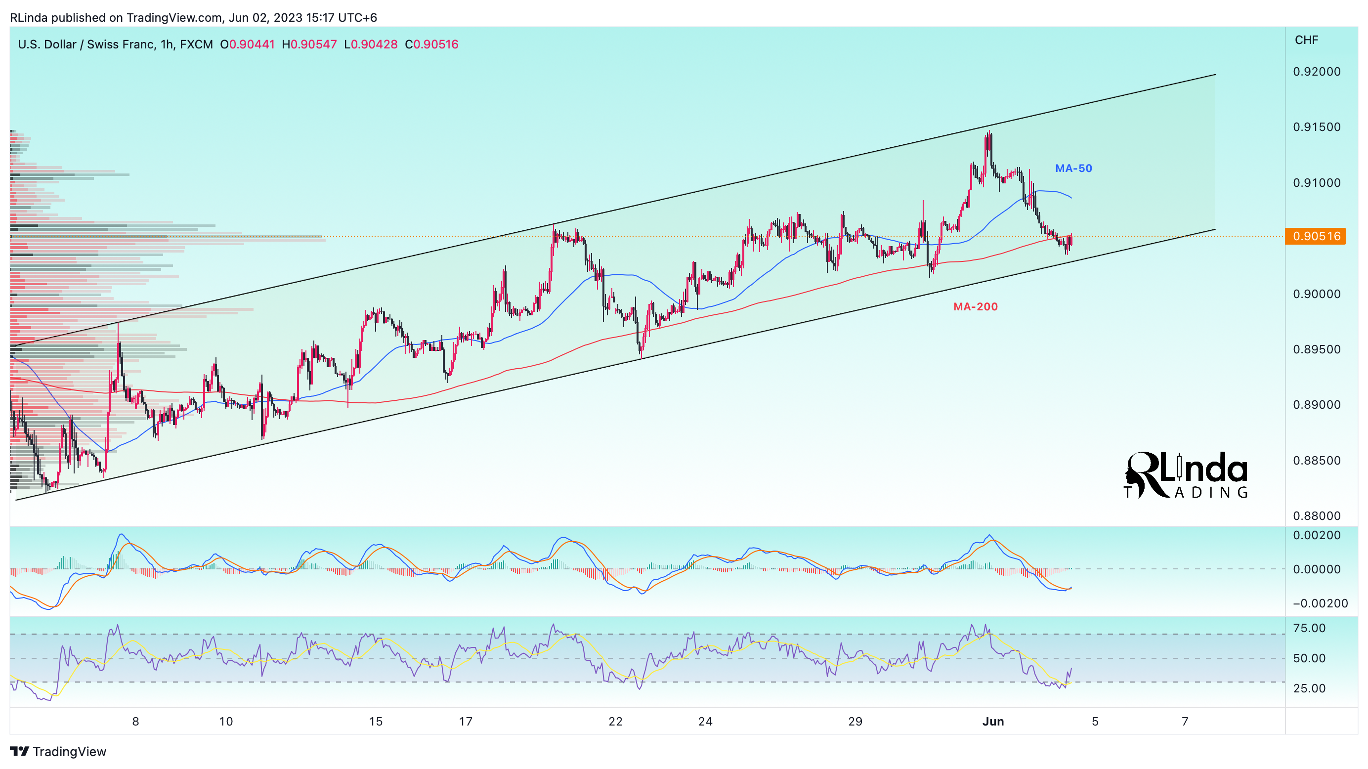 FX:USDCHF Chart Image by RLinda