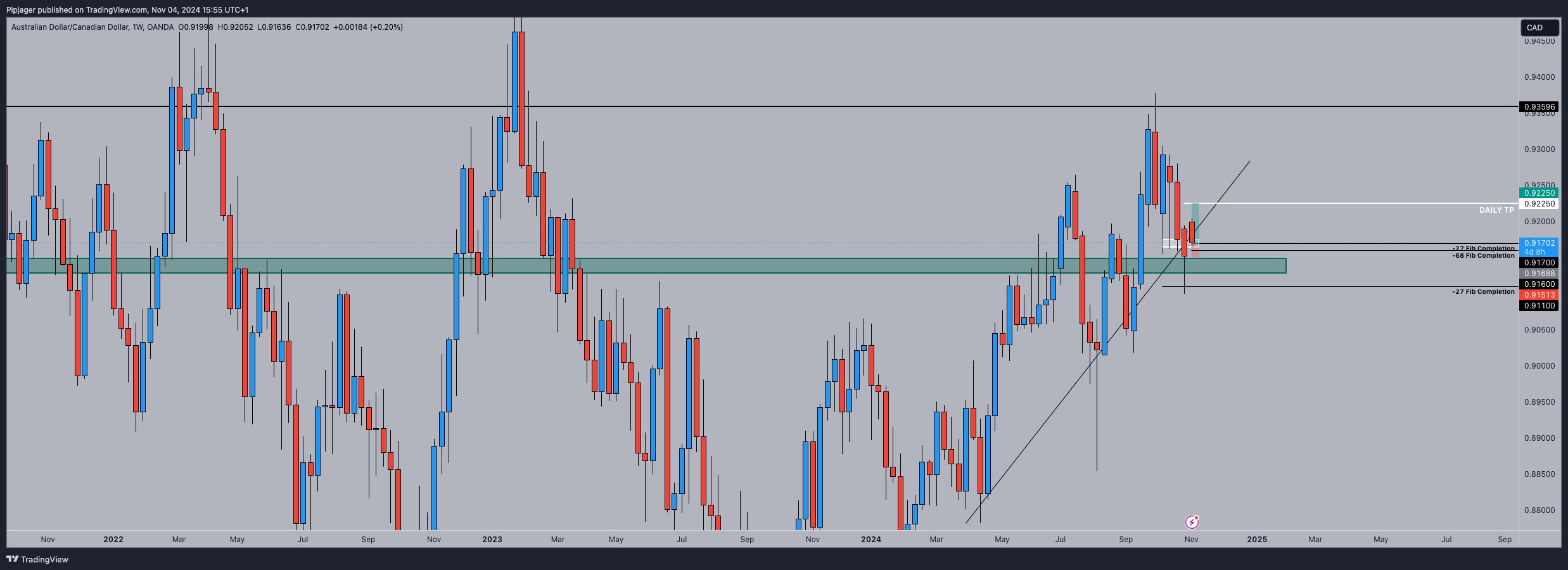 OANDA:AUDCAD Chart Image by Pipjager