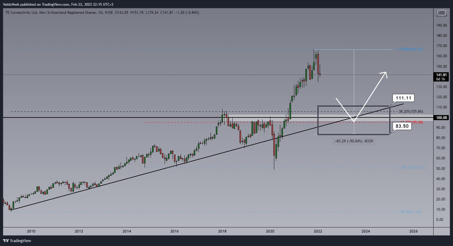 NYSE:TEL Chart Image by VaidoVeek