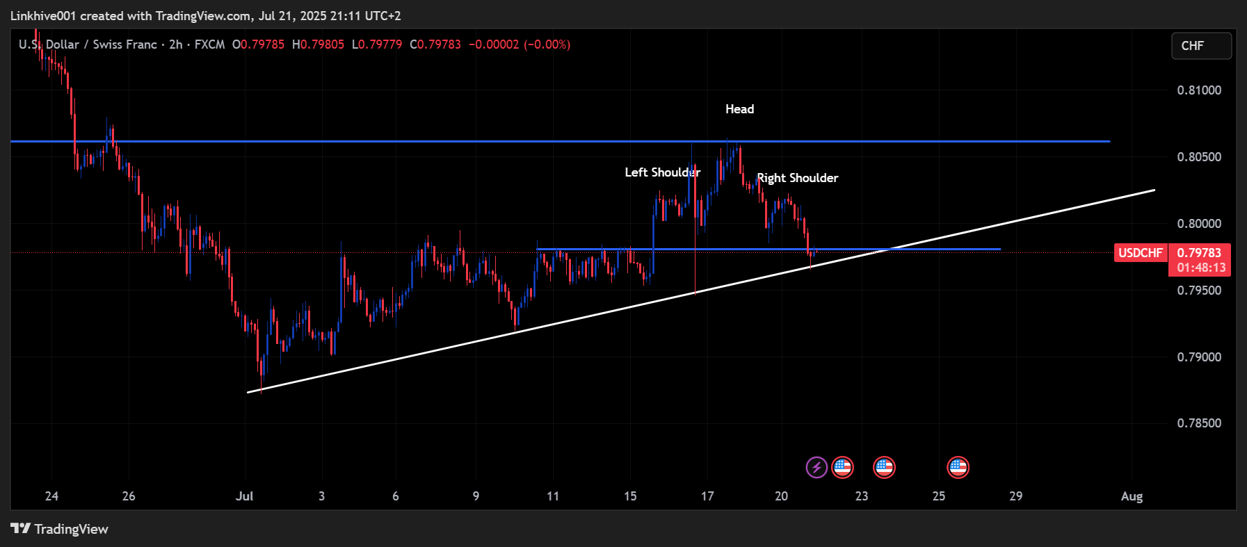 FX:USDCHF Chart Image by Linkhive001