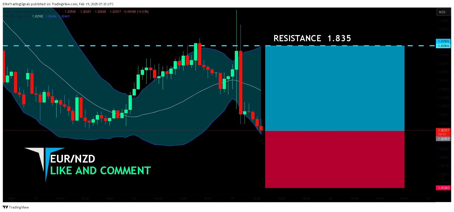 FX:EURNZD Chart Image by EliteTradingSignals