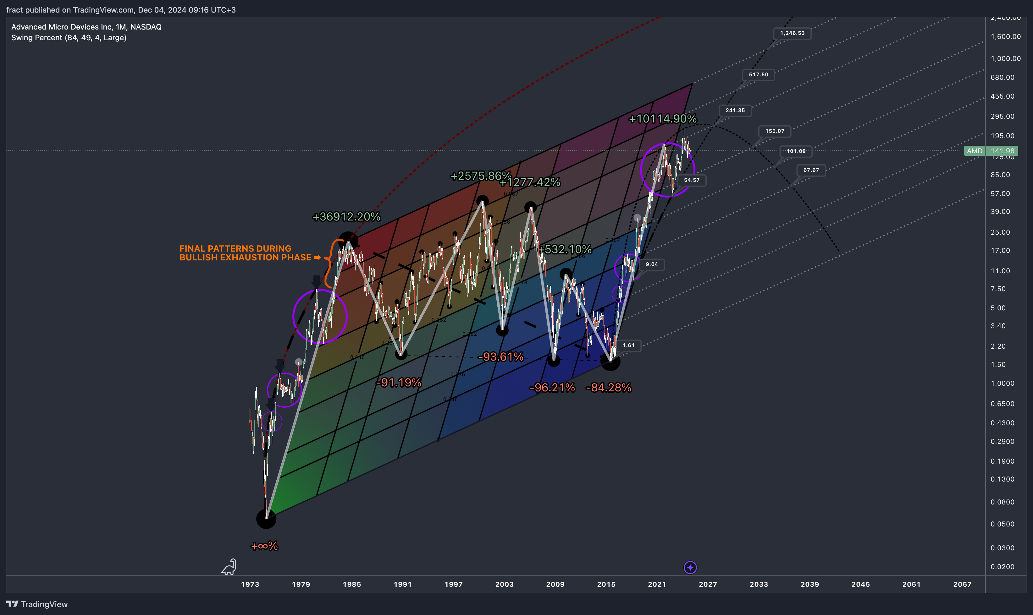 BATS:AMD Chart Image by fract