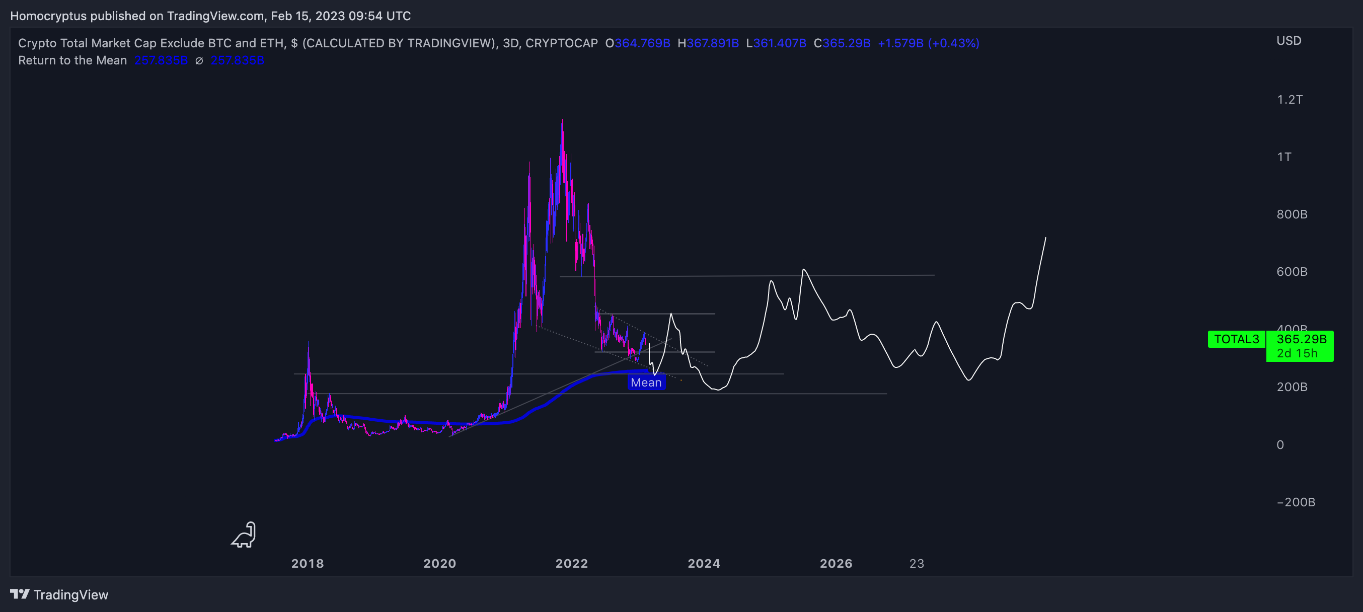 CRYPTOCAP:TOTAL3 Chart Image by Homocryptus