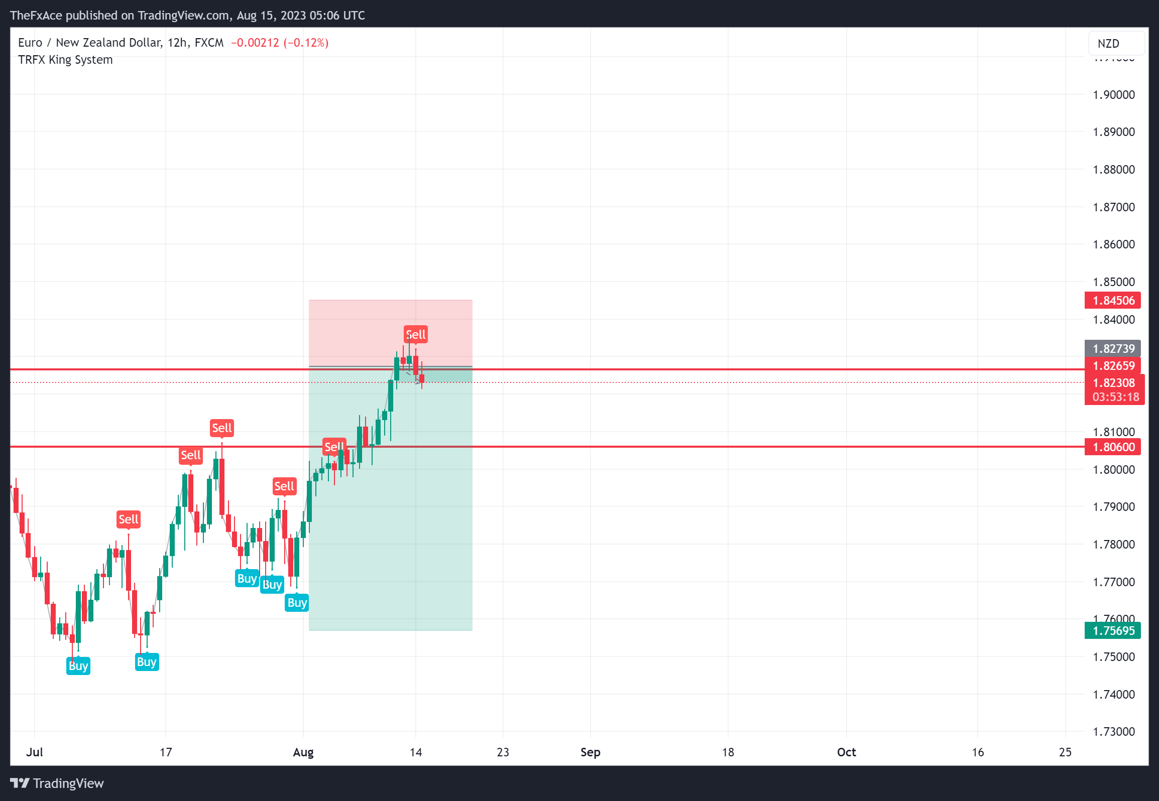 FX:EURNZD Chart Image by TheFxAce