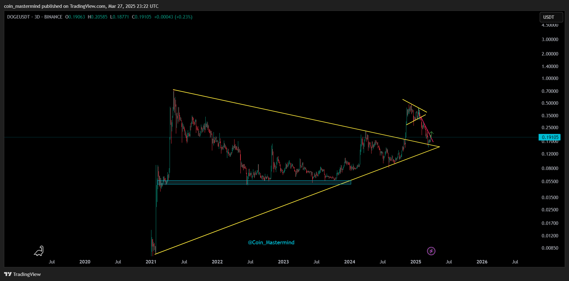 BINANCE:DOGEUSDT Chart Image by coin_mastermind