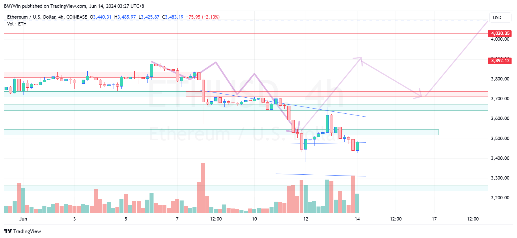 COINBASE:ETHUSD Chart Image by BMYWin