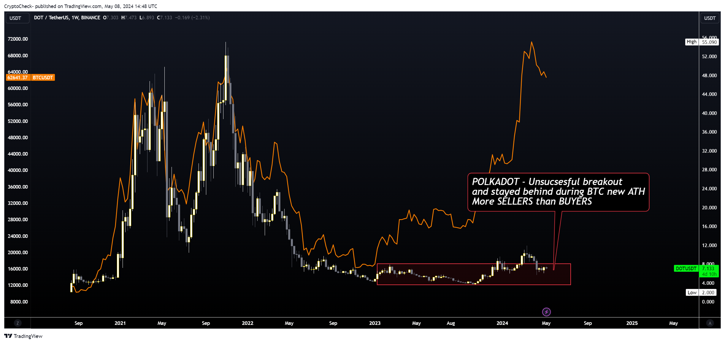BINANCE:DOTUSDT Chart Image by Crypto-Check-