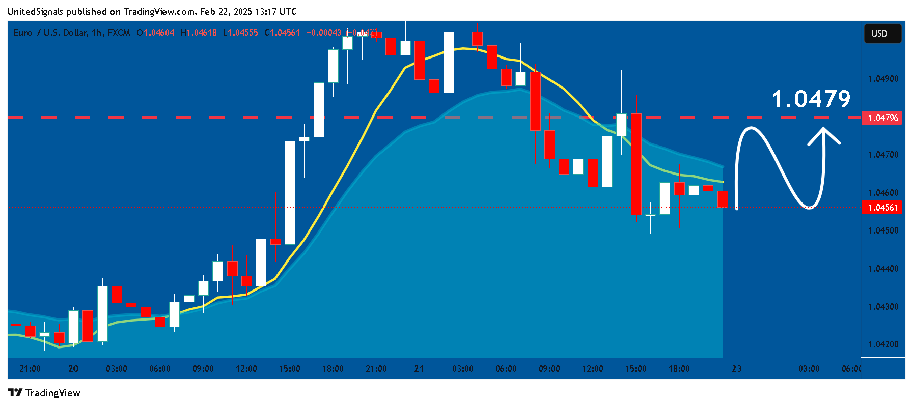 FX:EURUSD Chart Image by UnitedSignals