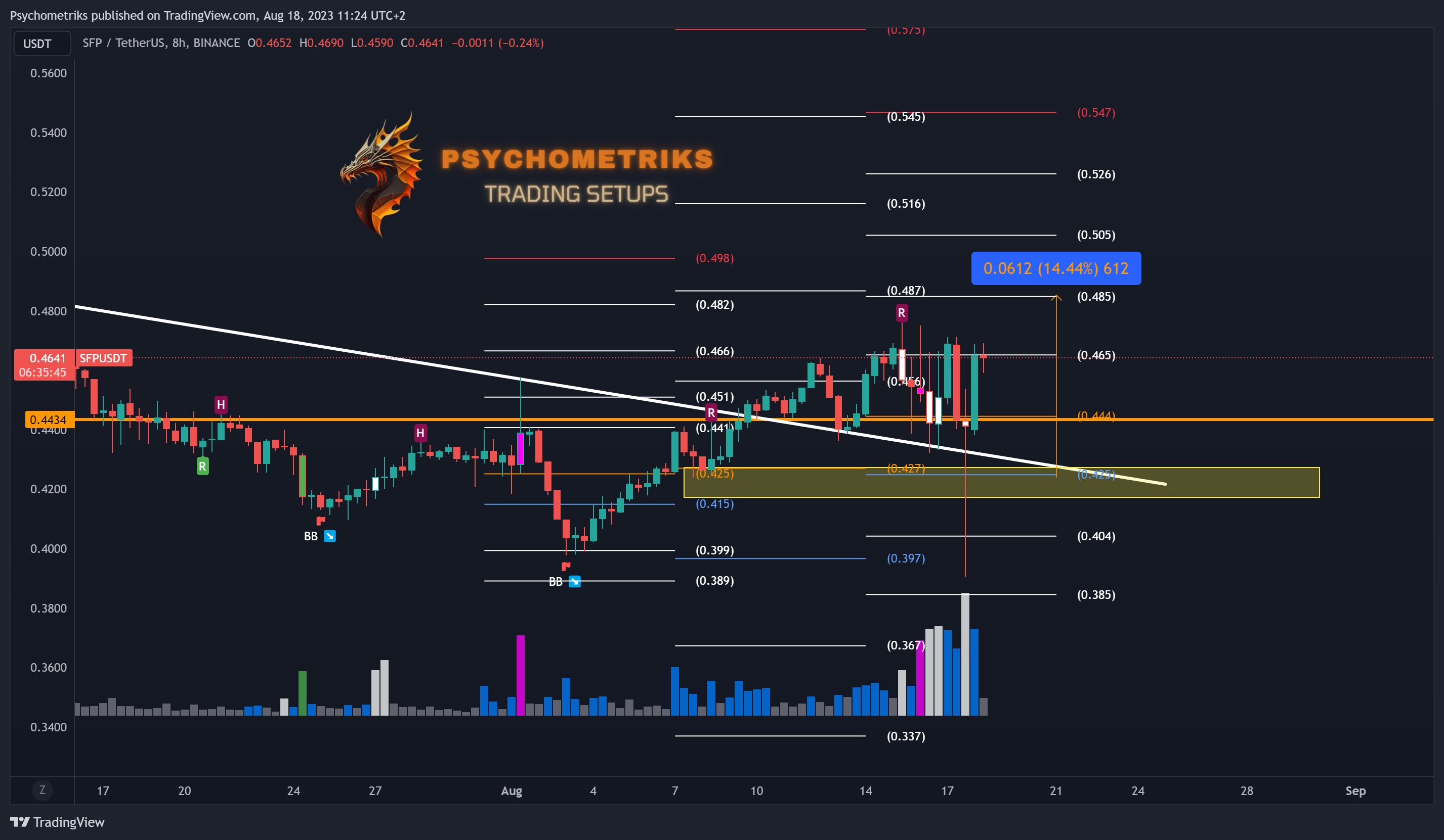 BINANCE:SFPUSDT Chart Image by Psychometriks