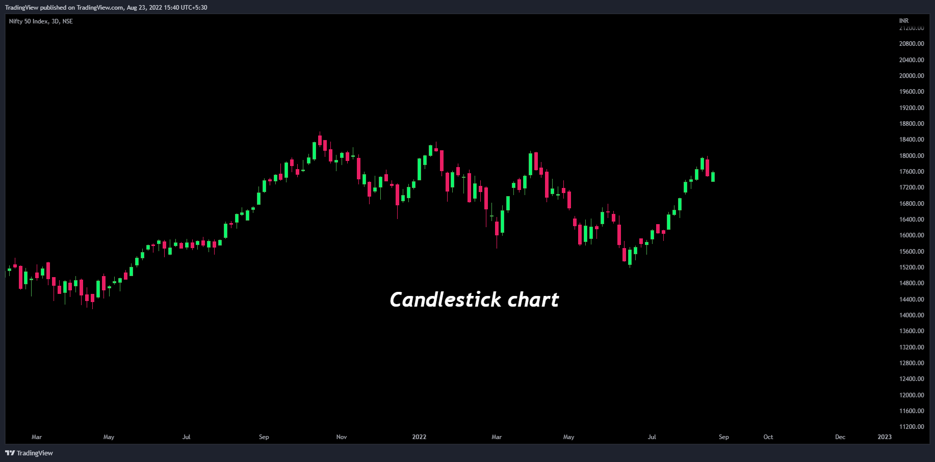 NSE:NIFTY Chart Image by TradingView