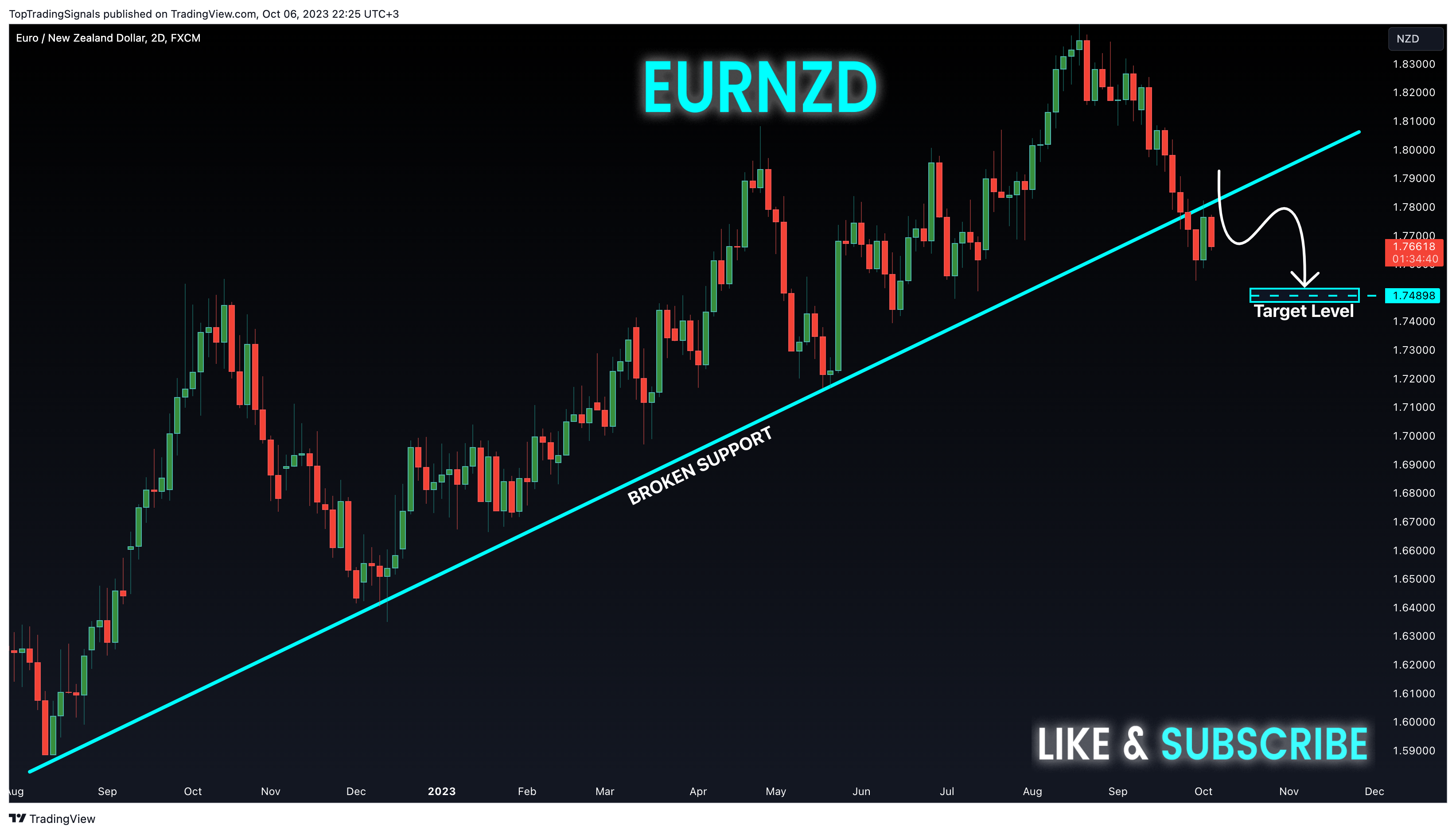 FX:EURNZD Chart Image by TopTradingSignals