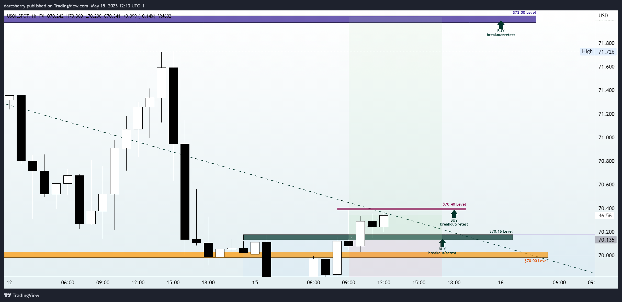 FX:USOILSPOT Chart Image by darcsherry