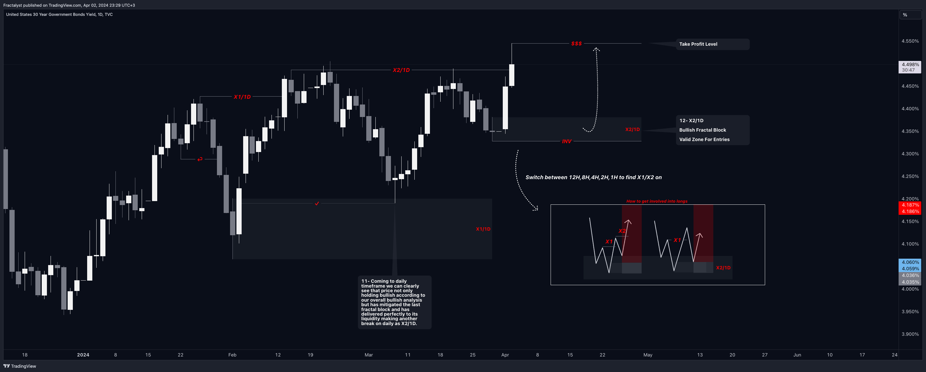 TVC:US30Y Chart Image by Fractalyst