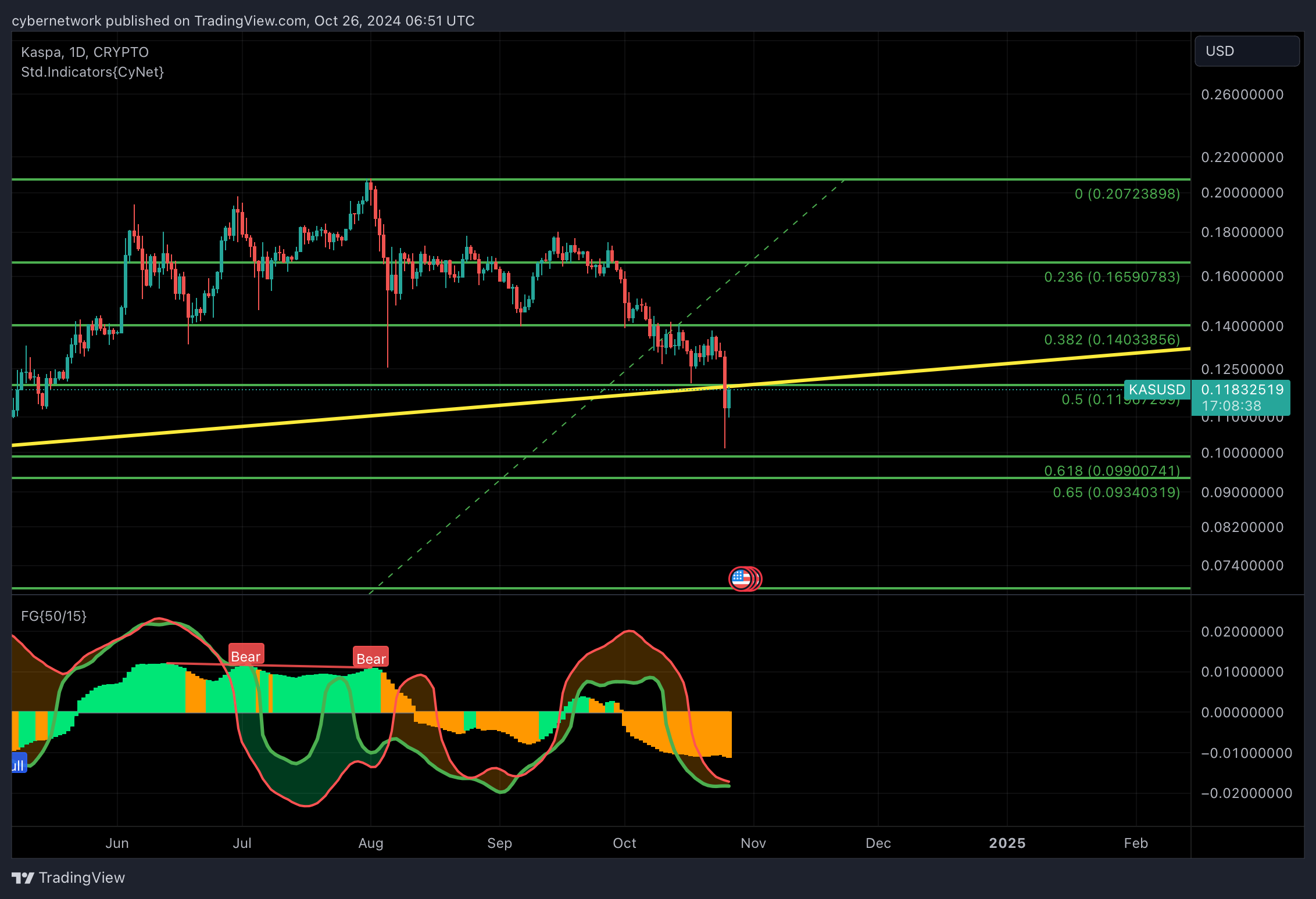 CRYPTO:KASUSD Chart Image by cybernetwork