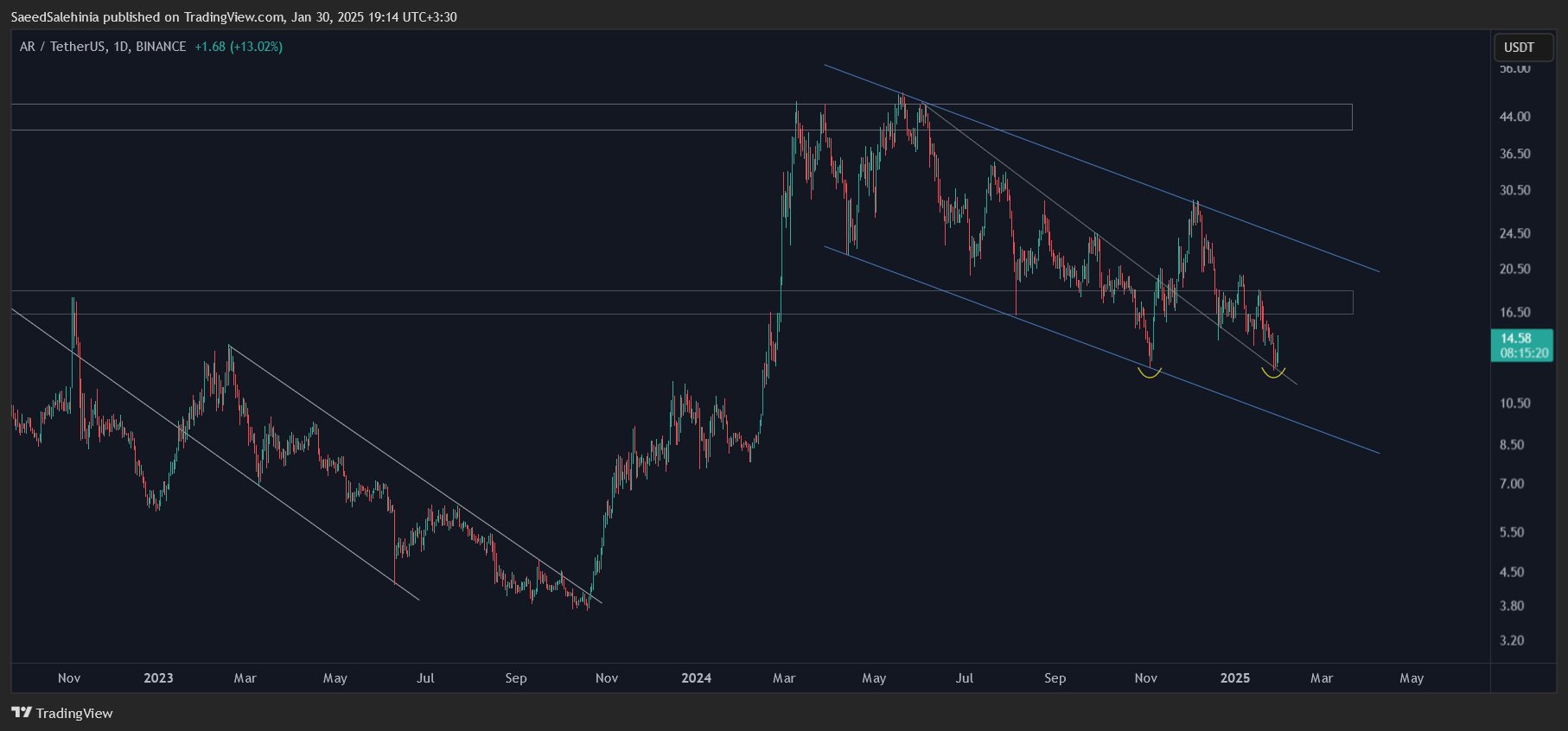 BINANCE:ARUSDT Chart Image by SaeedSalehinia