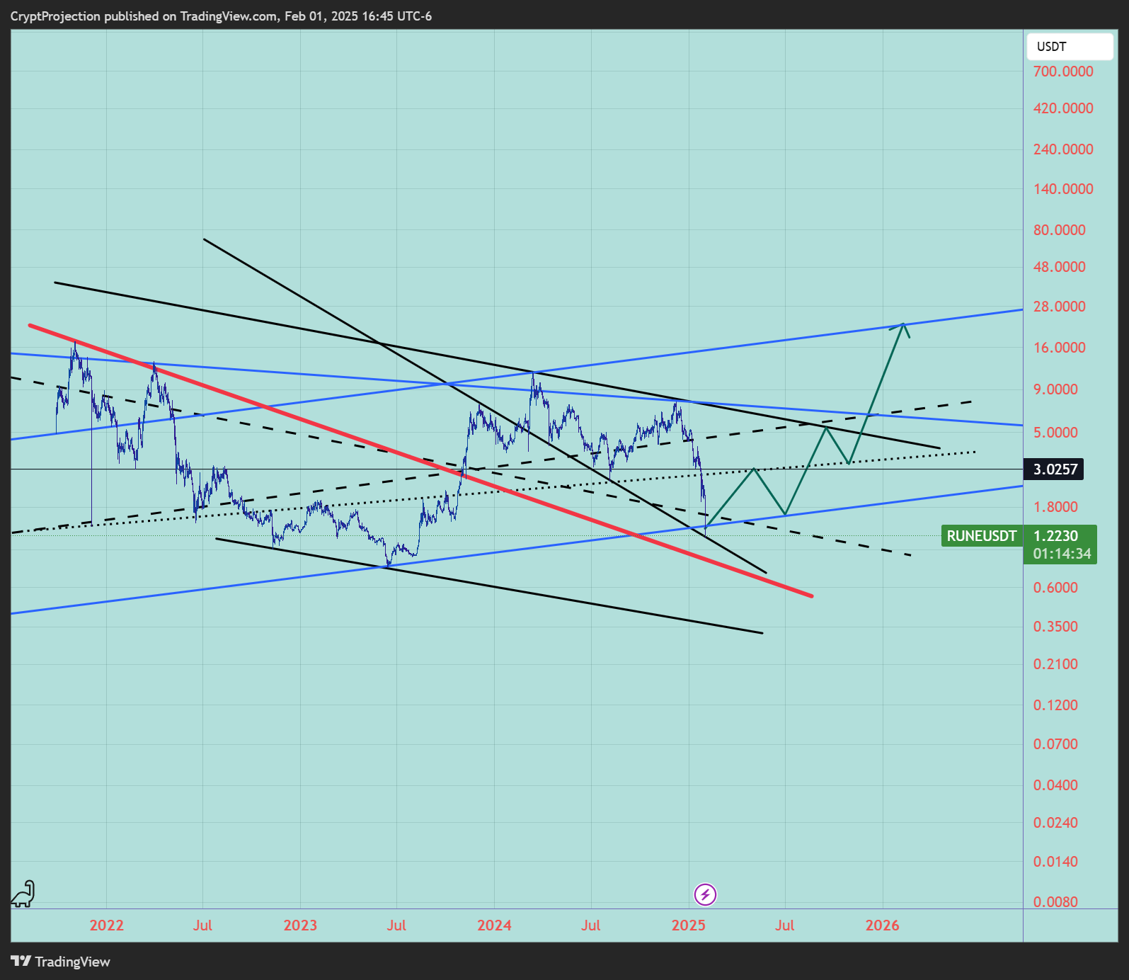 KUCOIN:RUNEUSDT Chart Image by CryptProjection