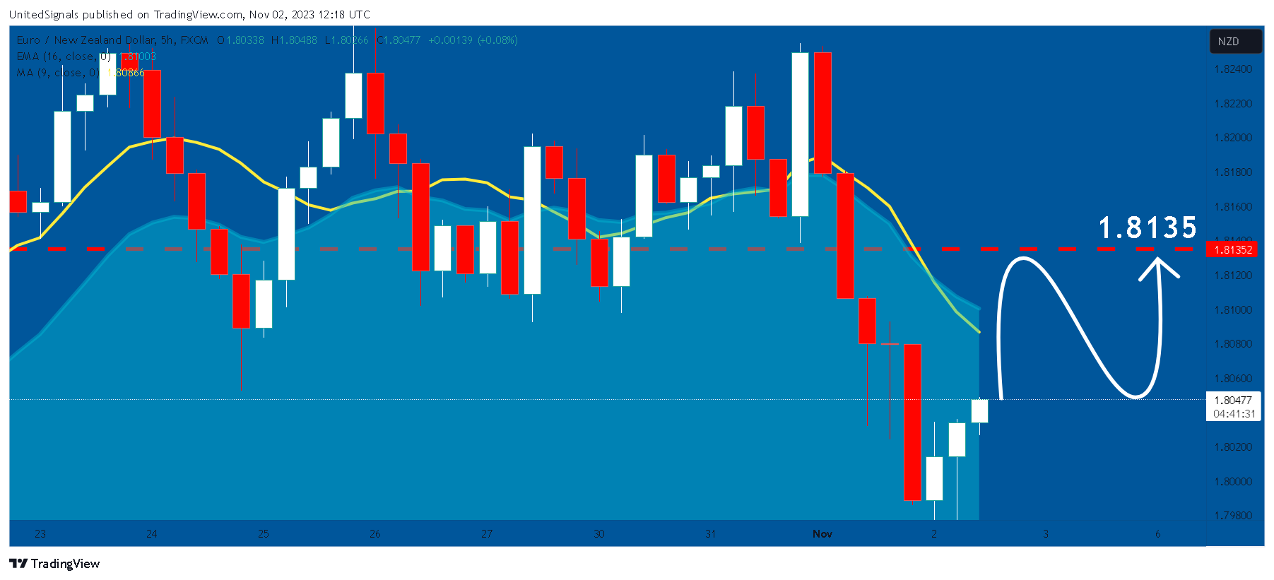 FX:EURNZD Chart Image by UnitedSignals