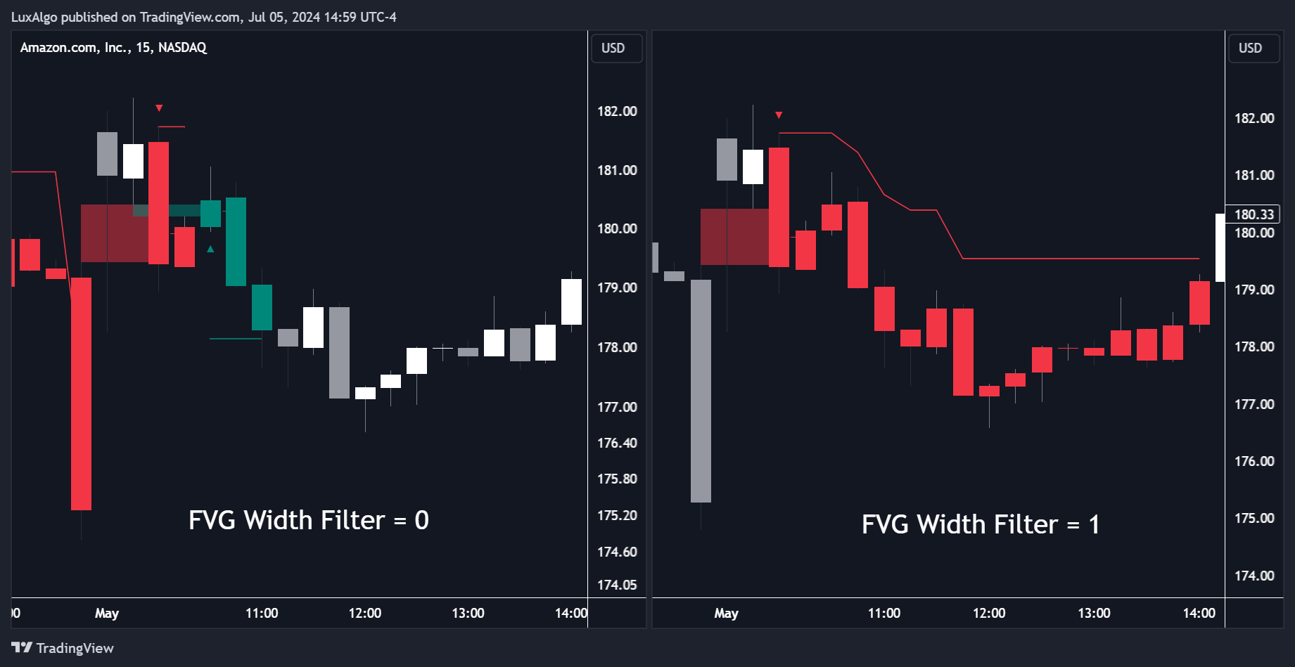 BATS:AMZN Chart Image by LuxAlgo