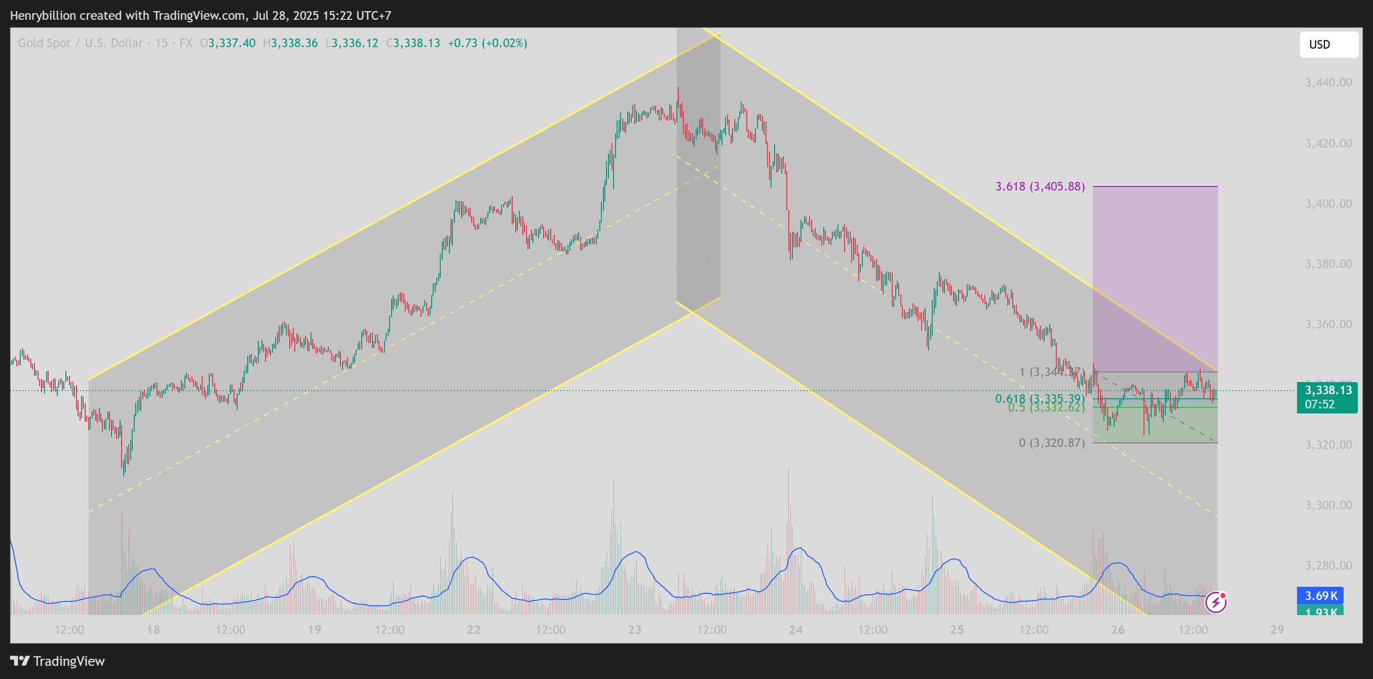 FX:XAUUSD Chart Image by Henrybillion