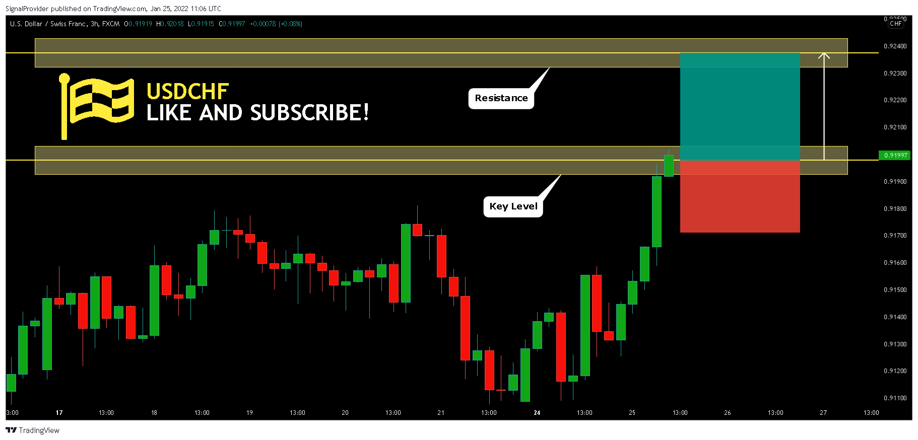 FX:USDCHF Chart Image by SignalProvider