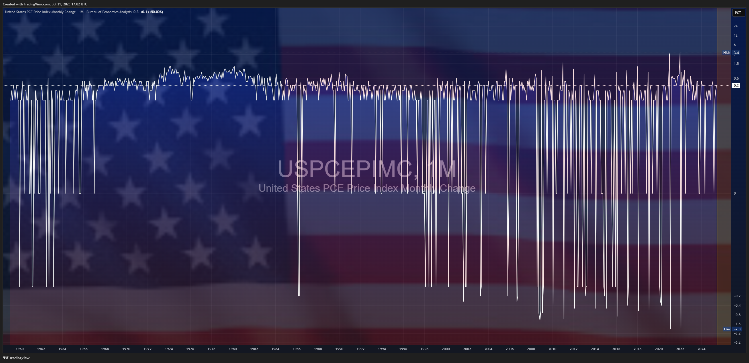 ECONOMICS:USPCEPIMC Chart Image by Mr_J__fx
