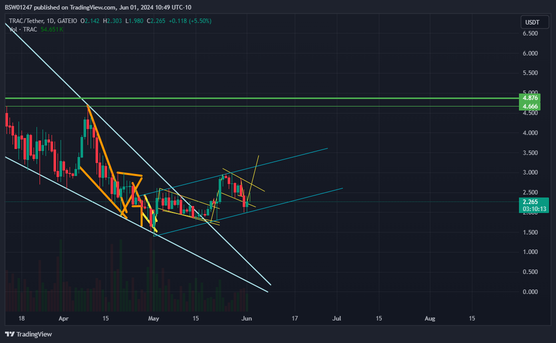 GATEIO:TRACUSDT Chart Image by BSW01247