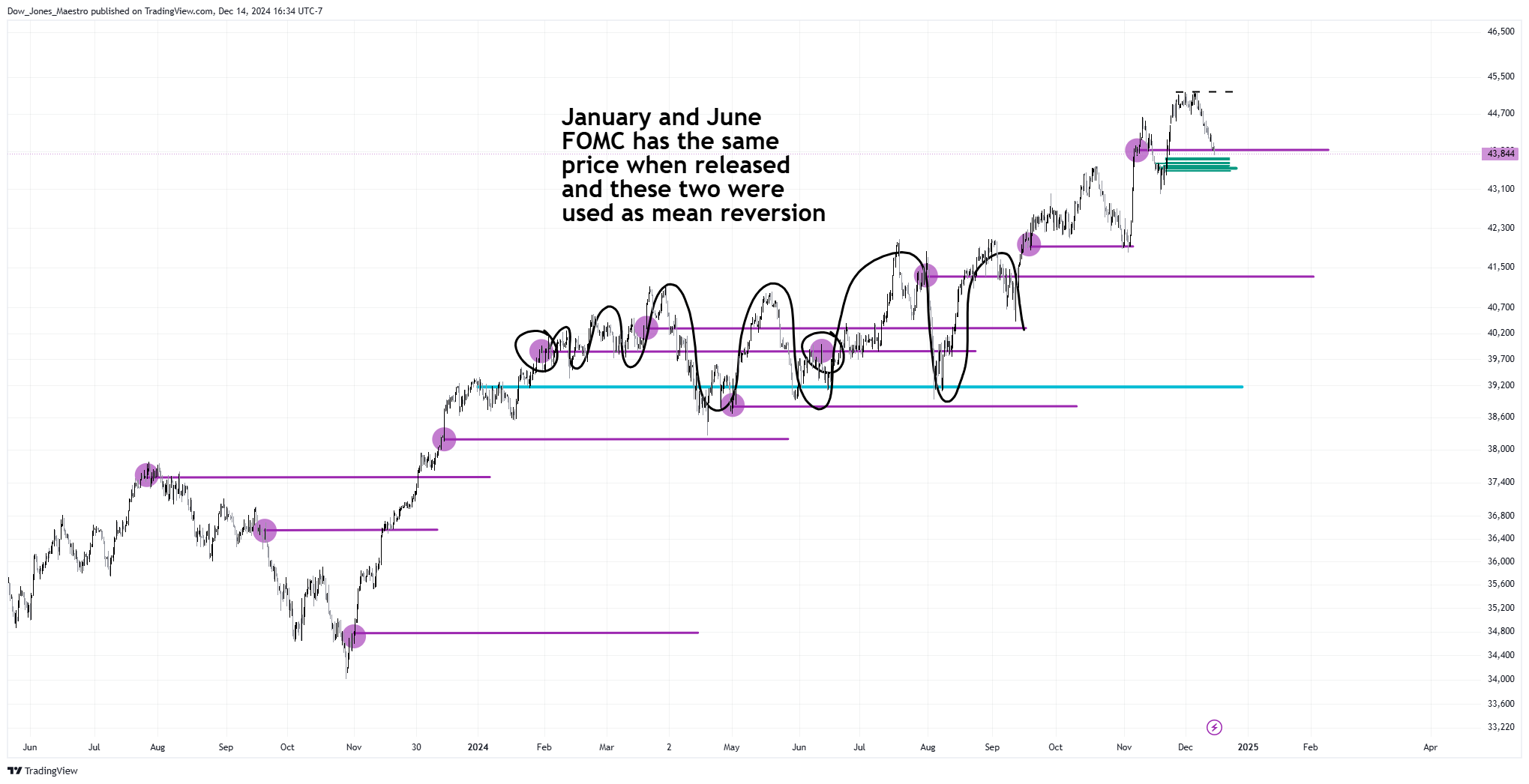 CBOT_MINI:YM1! Chart Image by Dow_Jones_Maestro