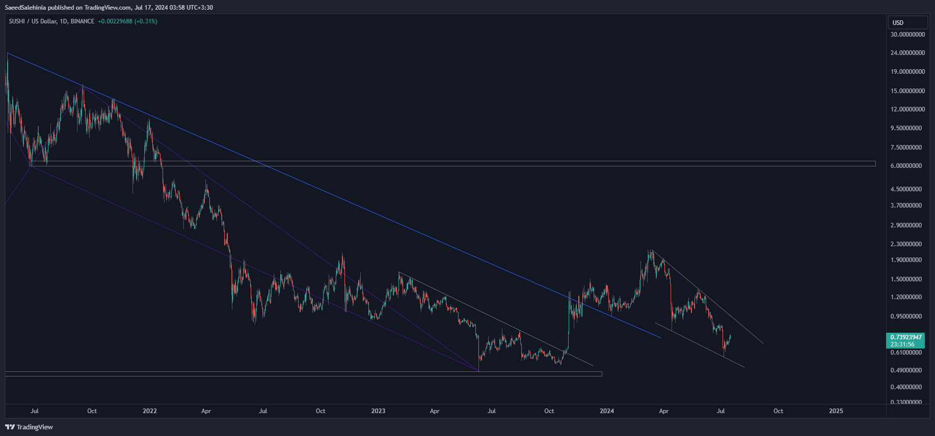 BINANCE:SUSHIUSD Chart Image by SaeedSalehinia