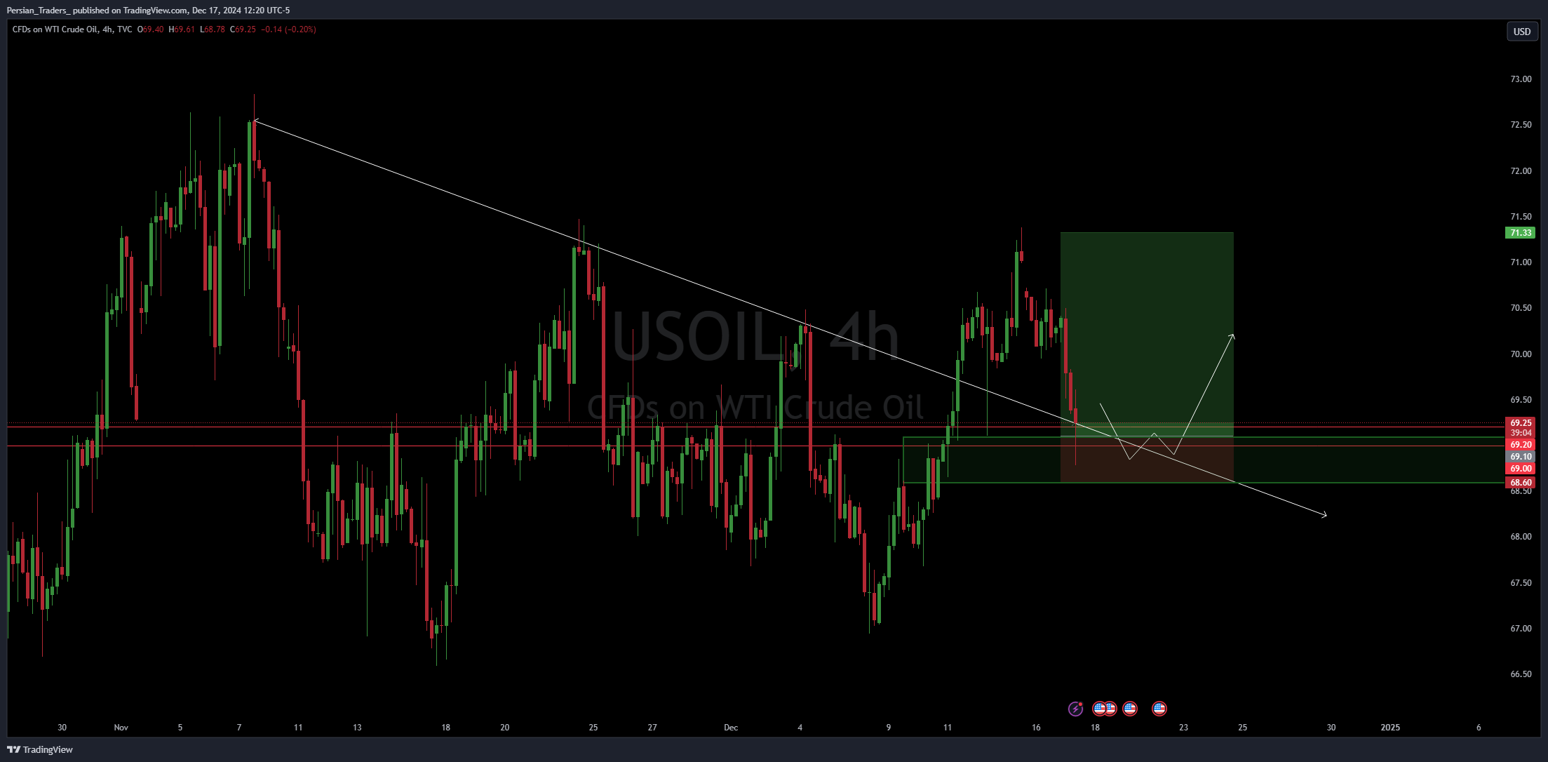 TVC:USOIL Chart Image by Persian_Traders_