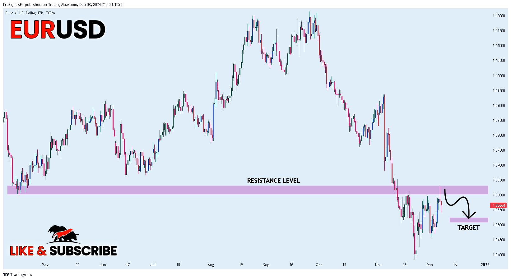 FX:EURUSD Chart Image by ProSignalsFx