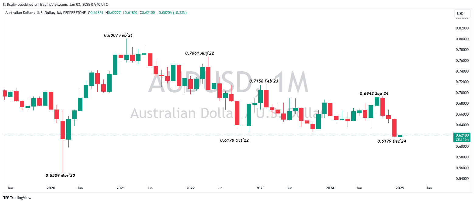 PEPPERSTONE:AUDUSD Chart Image by tv1lsqiw