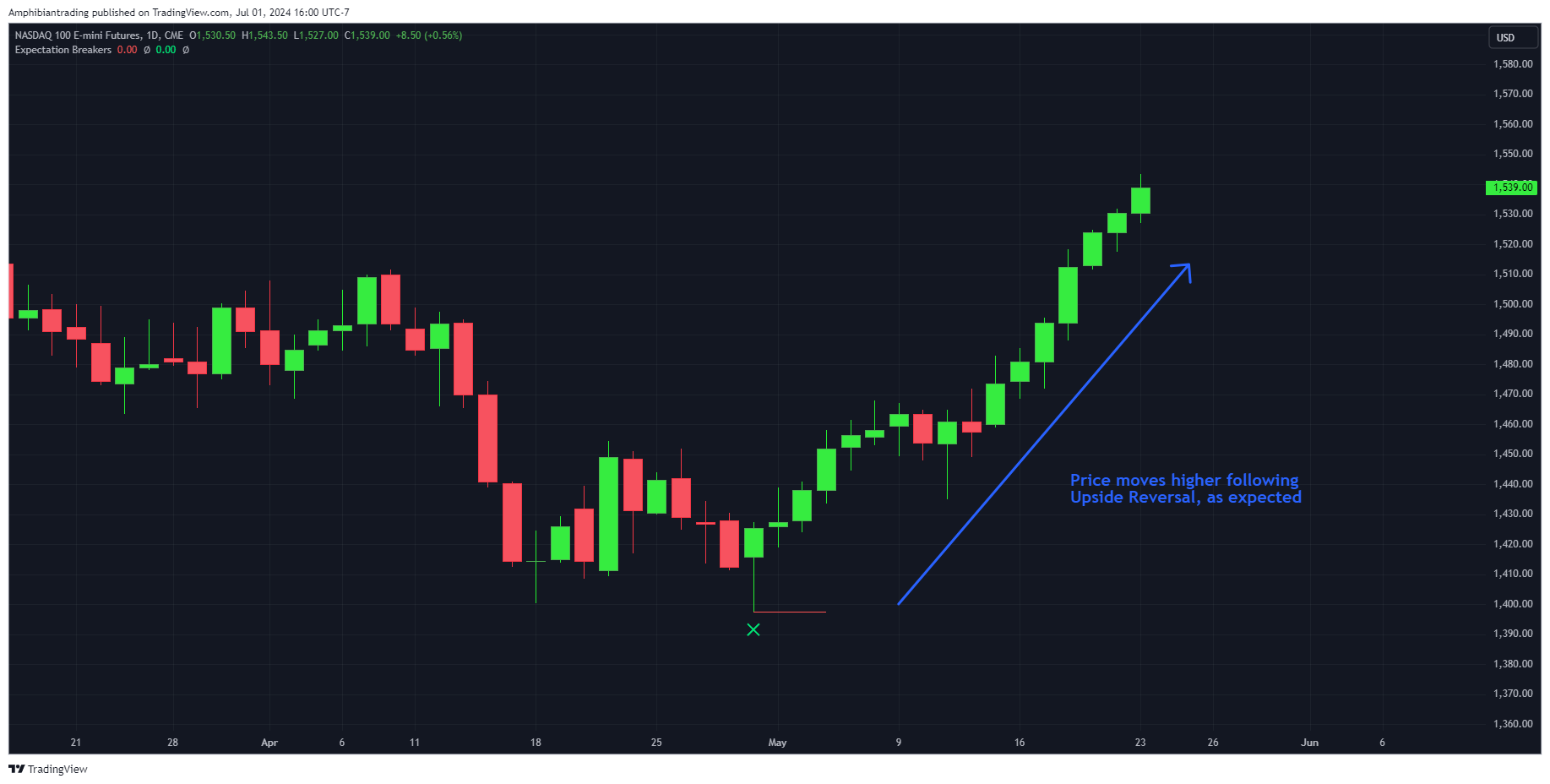 CME_MINI_DL:NQ1! Chart Image by Amphibiantrading