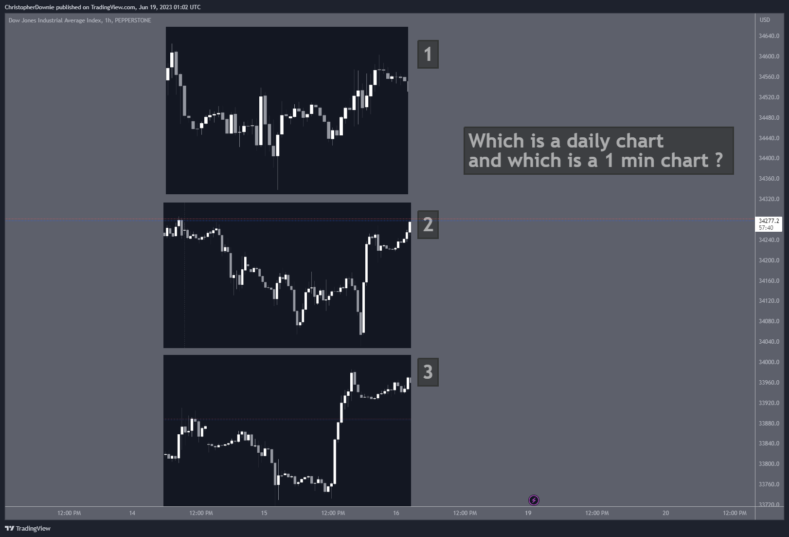 PEPPERSTONE:US30 Chart Image by ChristopherDownie