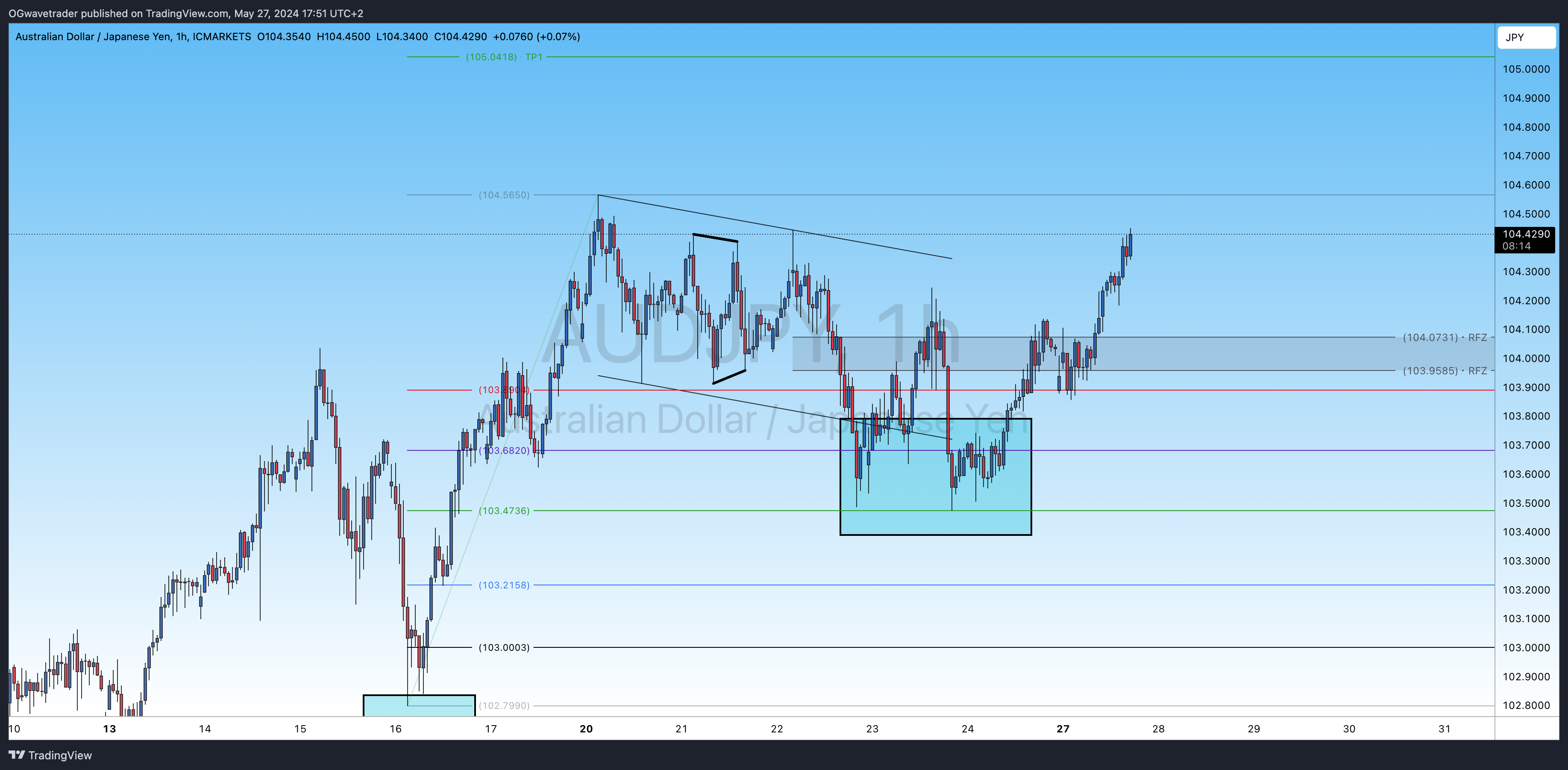 ICMARKETS:AUDJPY Chart Image by OGwavetrader